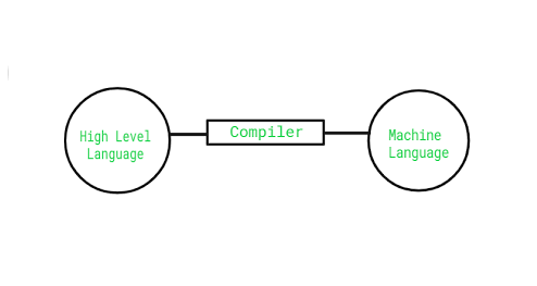compiler